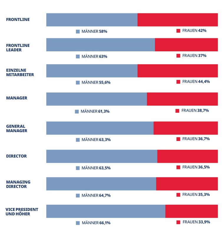 Tabelle des Mitarbeitergeschlechts nach Einkommen